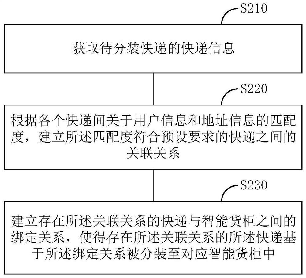 Express item sub-packaging method, container loading and unloading method, corresponding systems and medium