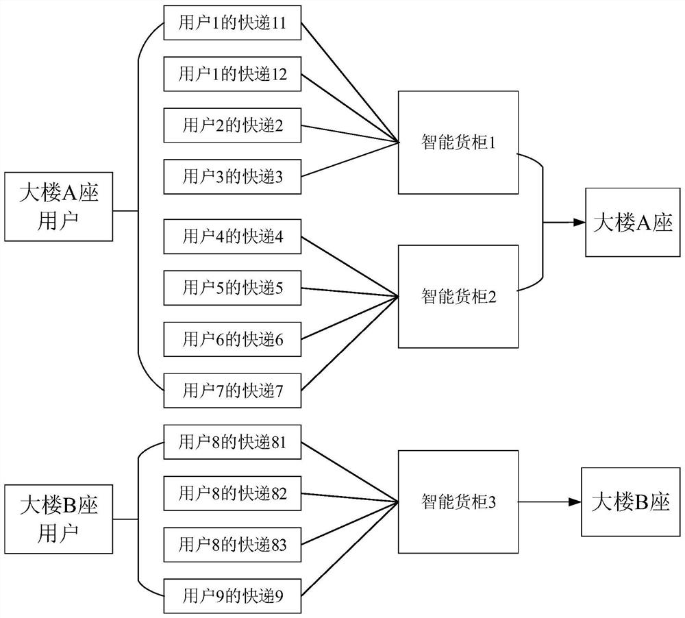 Express item sub-packaging method, container loading and unloading method, corresponding systems and medium