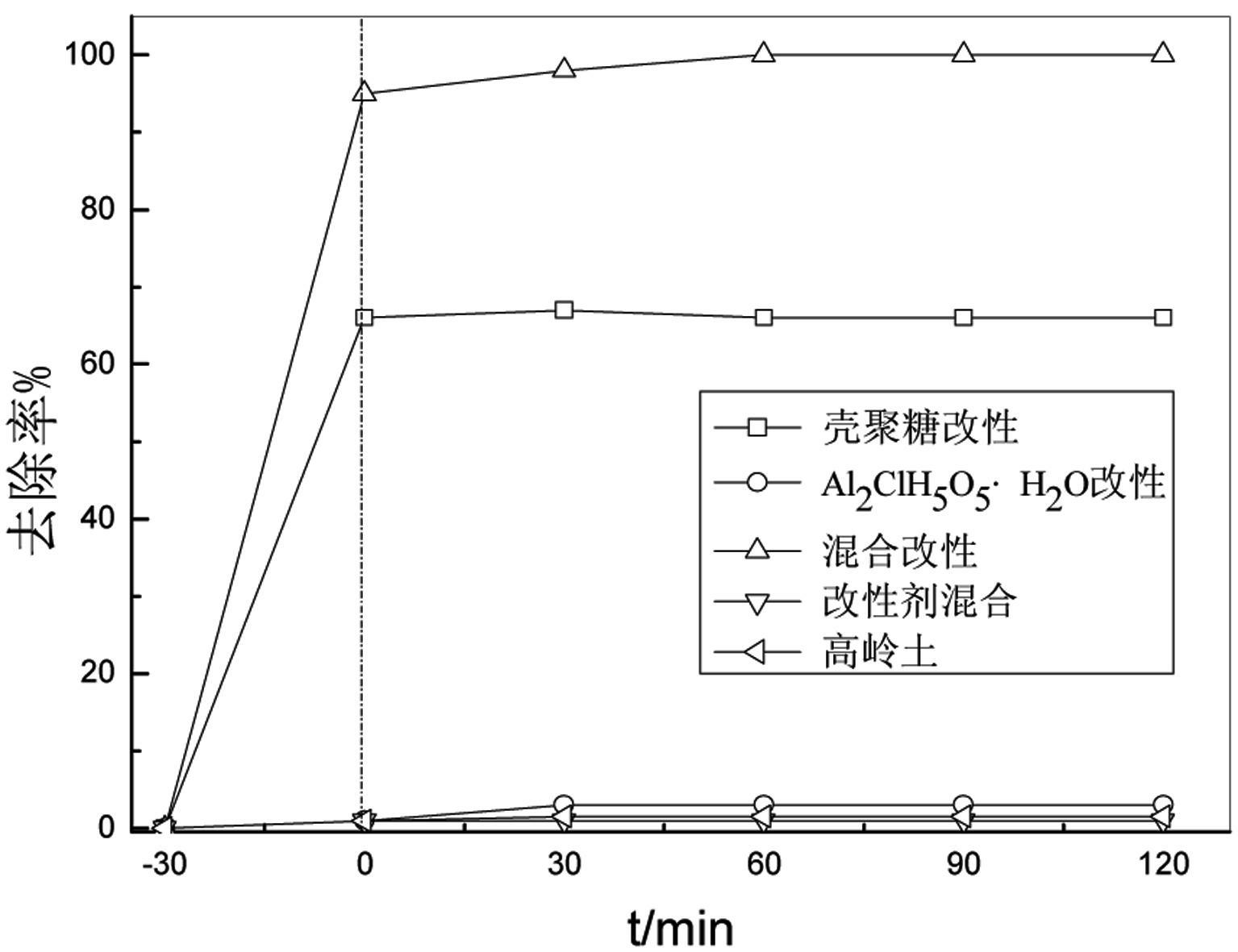 Preparation method of modified kaoline alga flocculating agent and application thereof