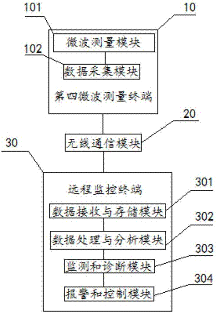 Remote monitoring system for coaxial cable microwave parameters