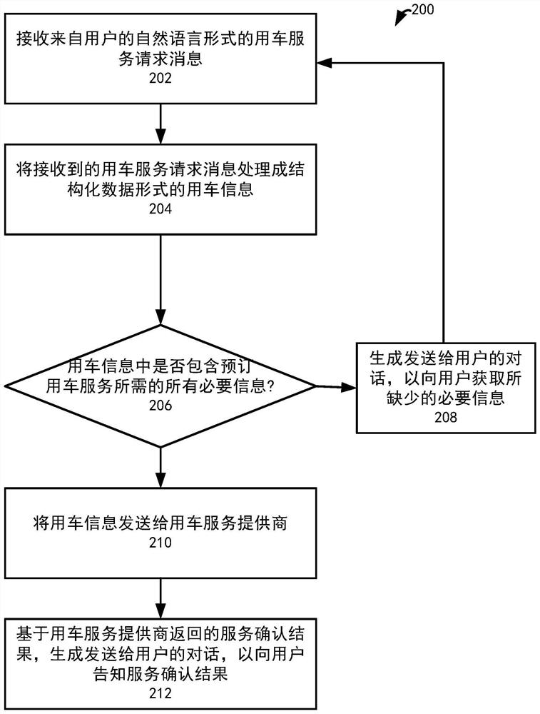 Car service booking method and system based on natural language input