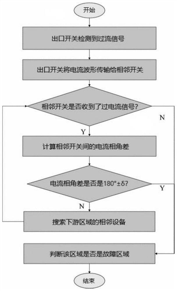 Distributed feeder automation recovery method based on line load rate and peer-to-peer communication