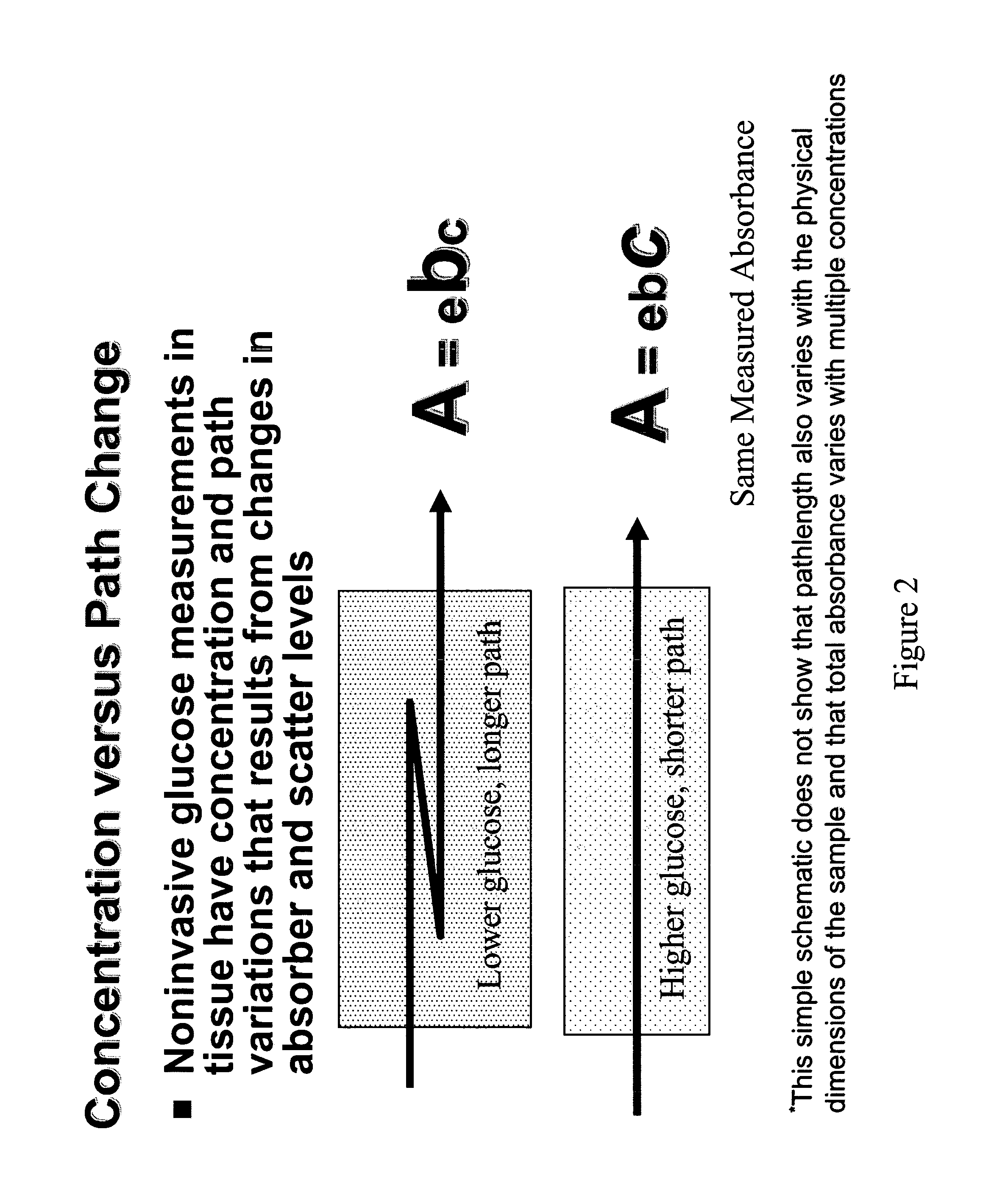 Methods and apparatuses for noninvasive determinations of analytes
