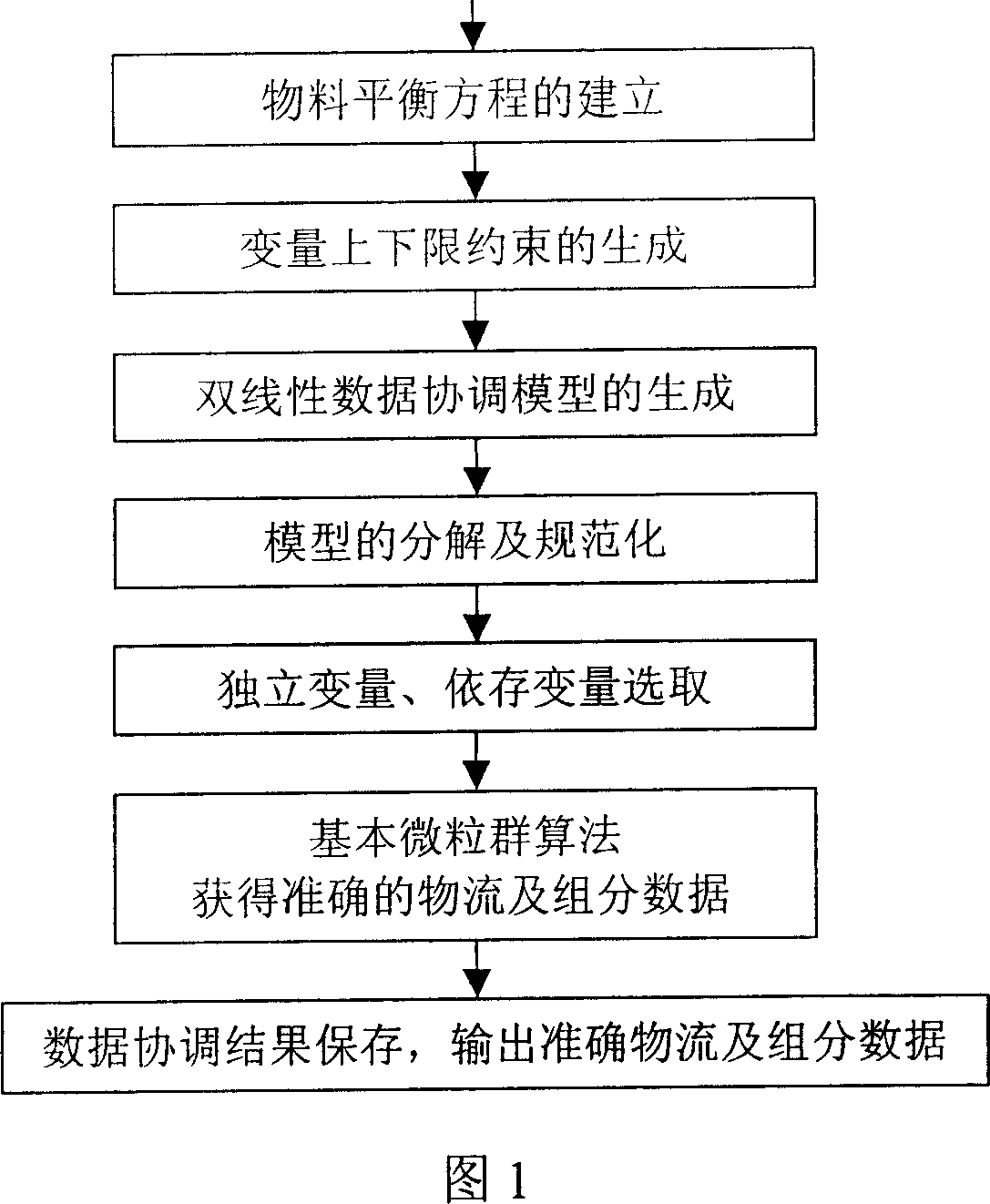 Bilinear data coordinating method