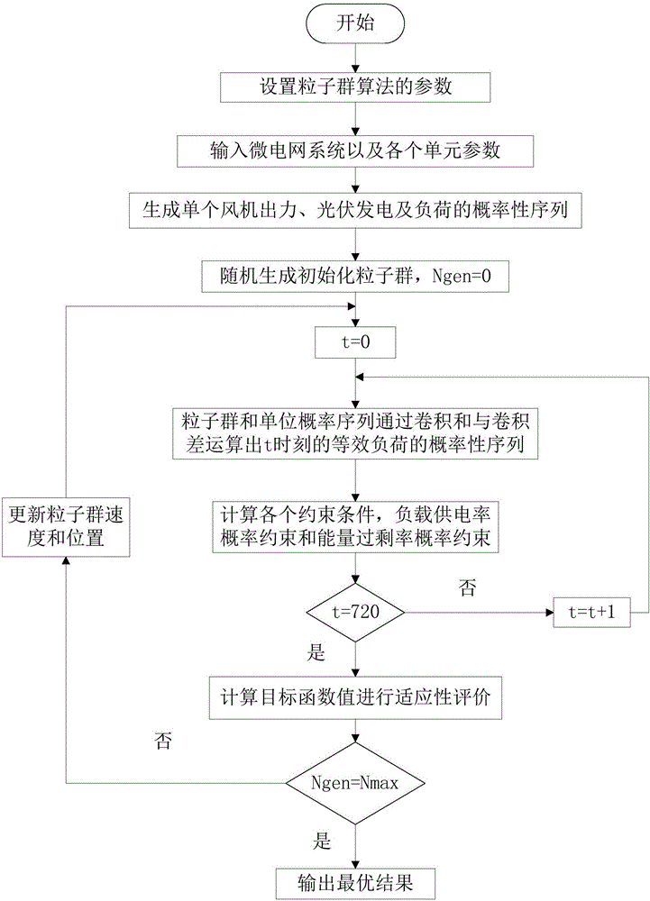 Independent microgrid optimization configuration method based on combination of sequence operation and particle swarm algorithm