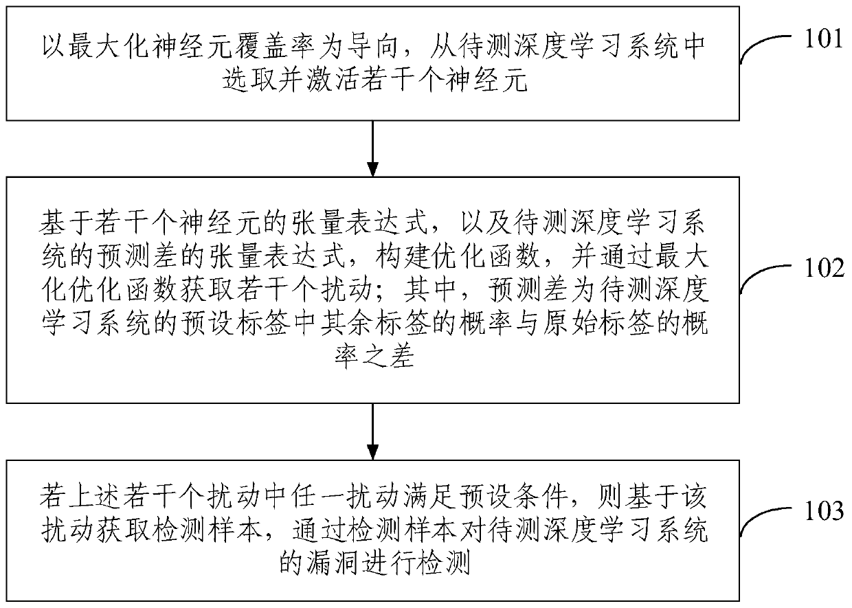 Vulnerability detection method and device for a deep learning system