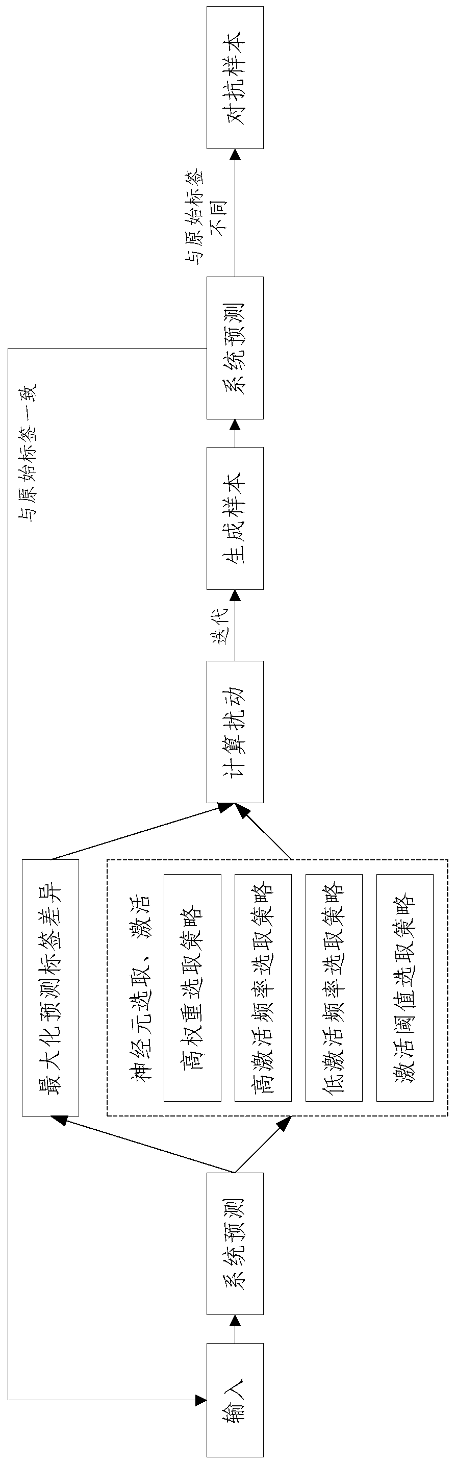 Vulnerability detection method and device for a deep learning system