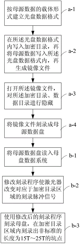 Pre-encryption method of CD-ROM