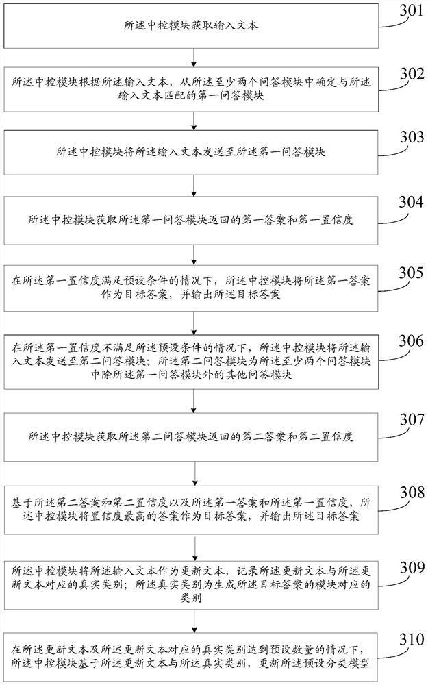 Text processing method and device