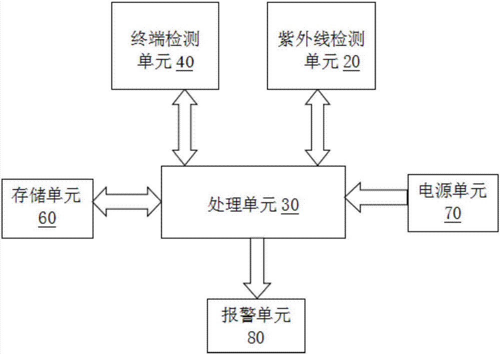 Multifunctional selfie stick and ultraviolet ray prompting method of the same