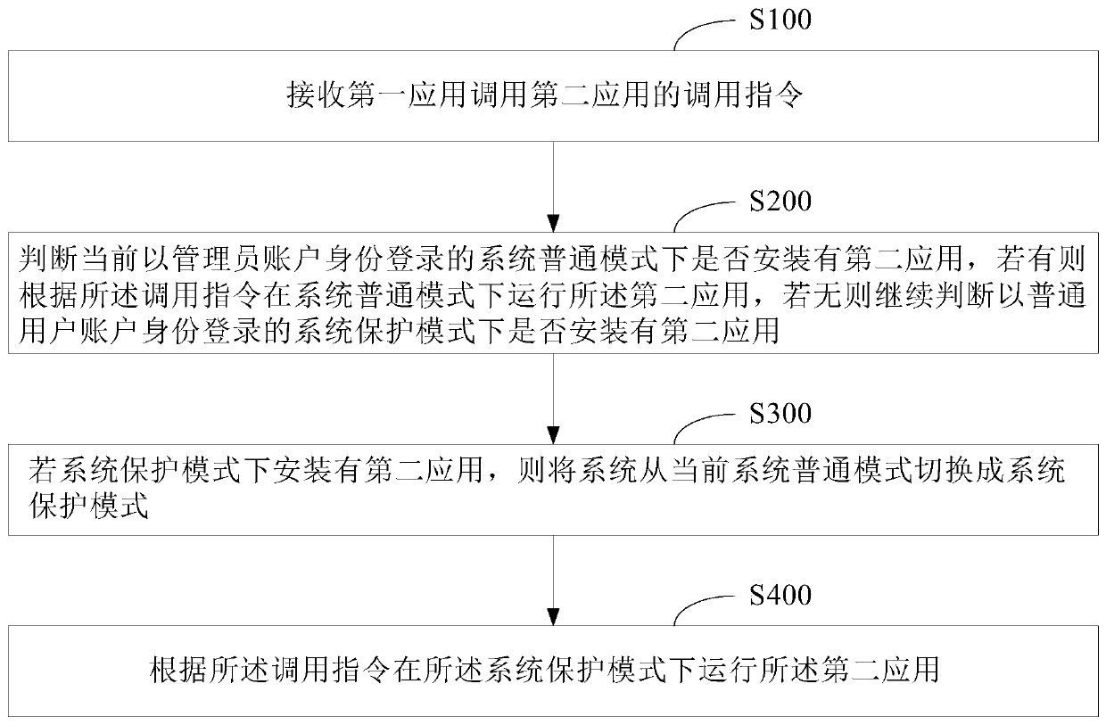 Application calling method, device and mobile terminal