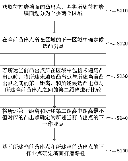 A wall polishing path planning method, device, equipment and medium