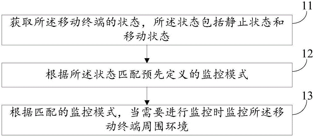 Method and device for monitoring surrounding of mobile terminal and mobile terminal