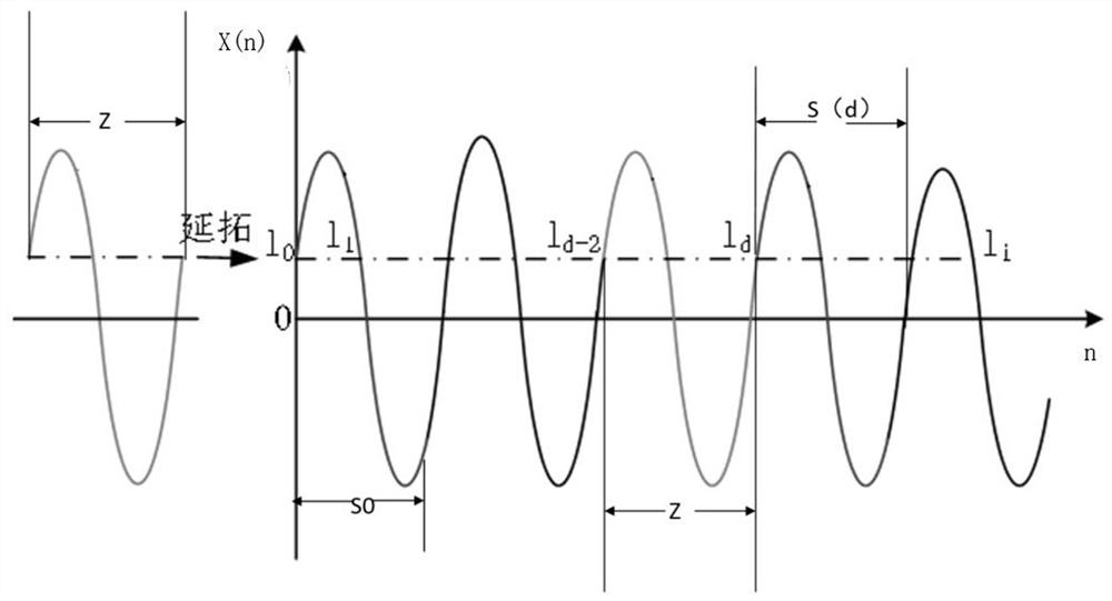 Correlation extension method and system for traceability of Hilbert phase-shifted electronic transformer calibrator