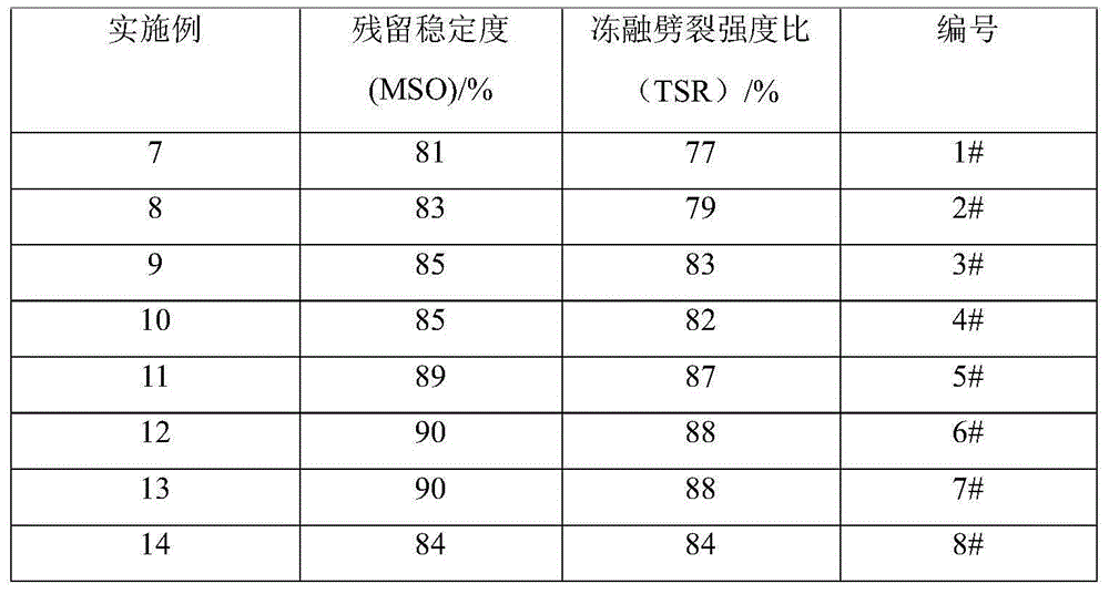 Bituminous mixture using DVS (direct vat set) high-adhesion modifier and preparation method thereof