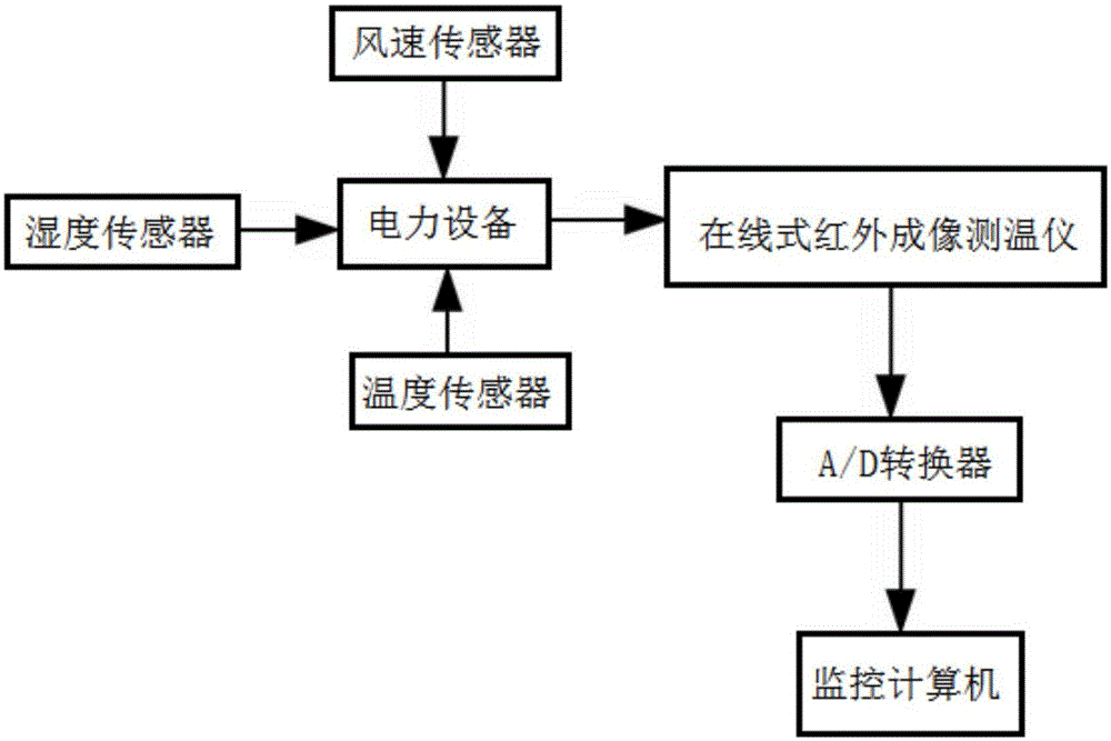 Online accurate temperature measurement method and online accurate temperature measurement system for electric power equipment