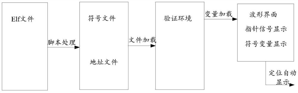 SoC program execution display positioning method and device, computer equipment and storage medium