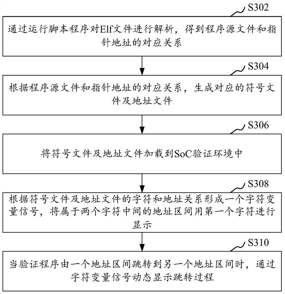 SoC program execution display positioning method and device, computer equipment and storage medium