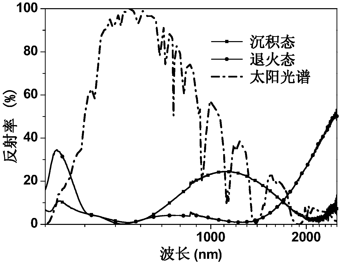 High-temperature resistance metal ceramic solar energy selective absorbing coating and preparing method