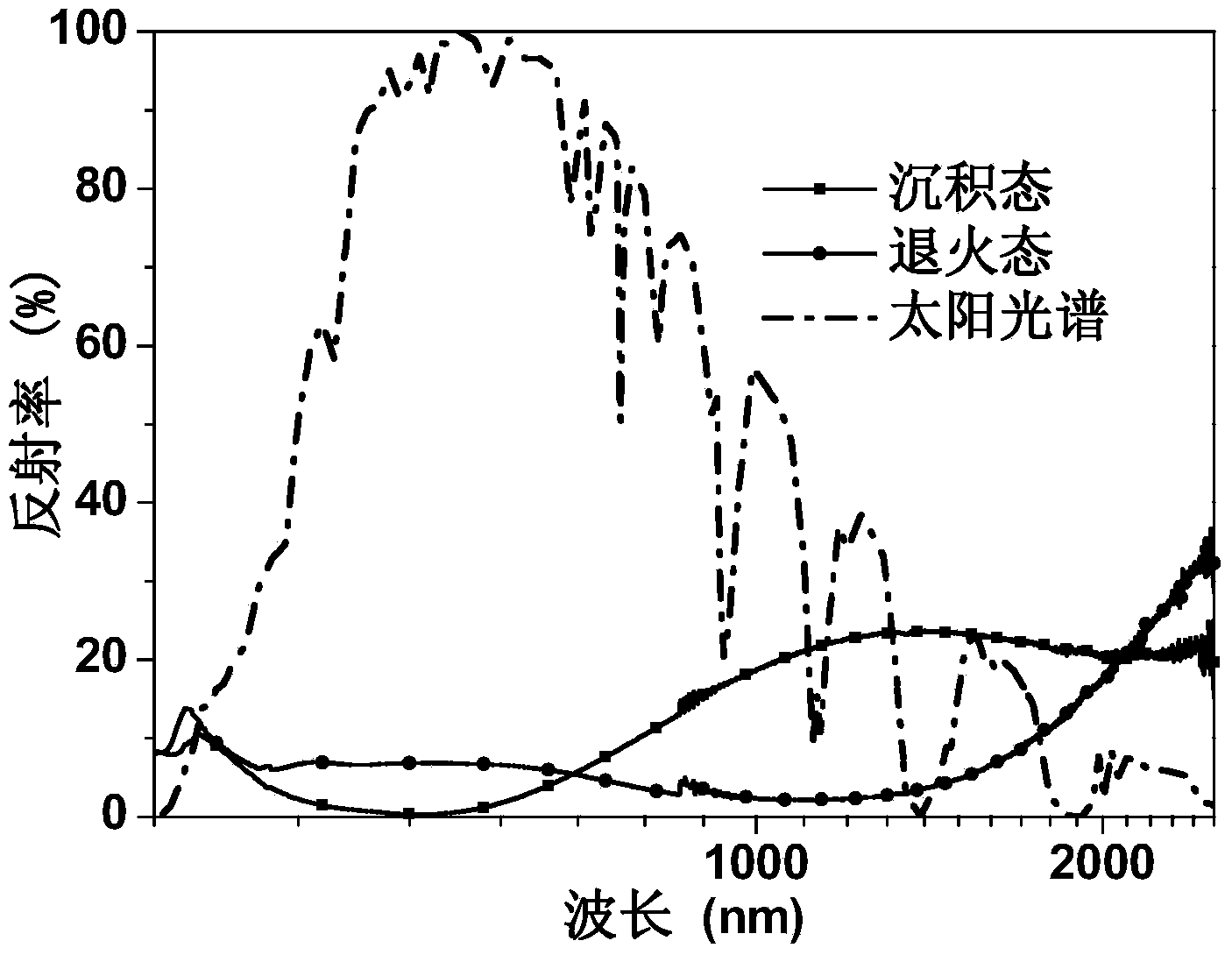 High-temperature resistance metal ceramic solar energy selective absorbing coating and preparing method