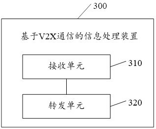 An information processing method and device based on v2x communication