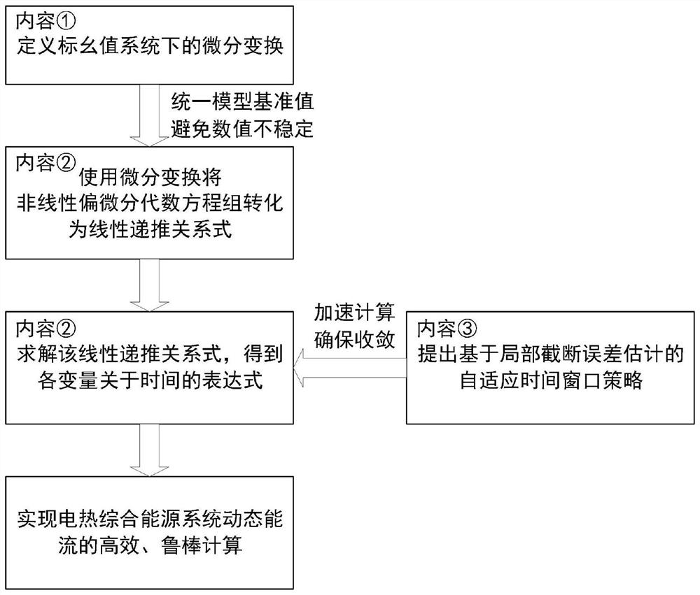 Dynamic energy flow calculation method for electric heating comprehensive energy system based on differential transformation