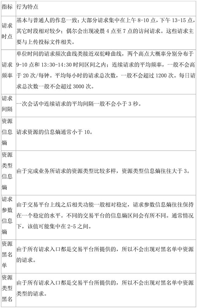 Network attack defense method and device and electronic bidding and tendering transaction platform