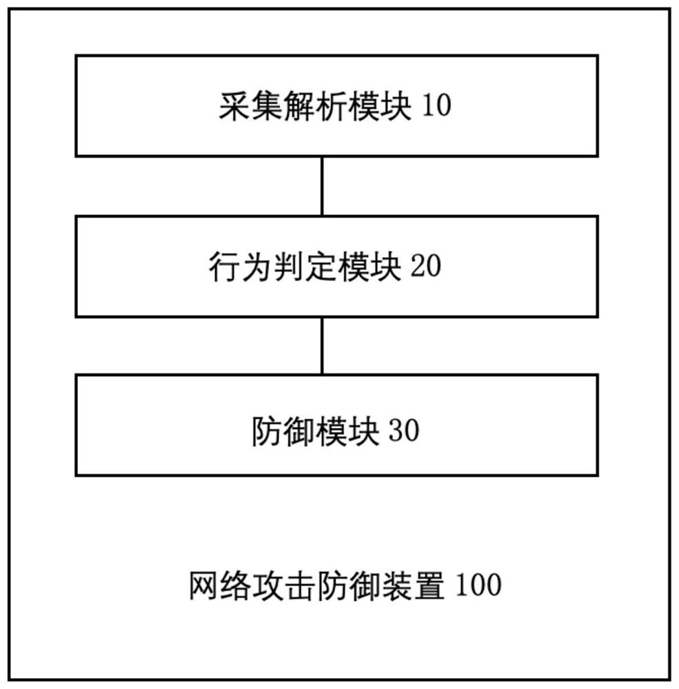 Network attack defense method and device and electronic bidding and tendering transaction platform