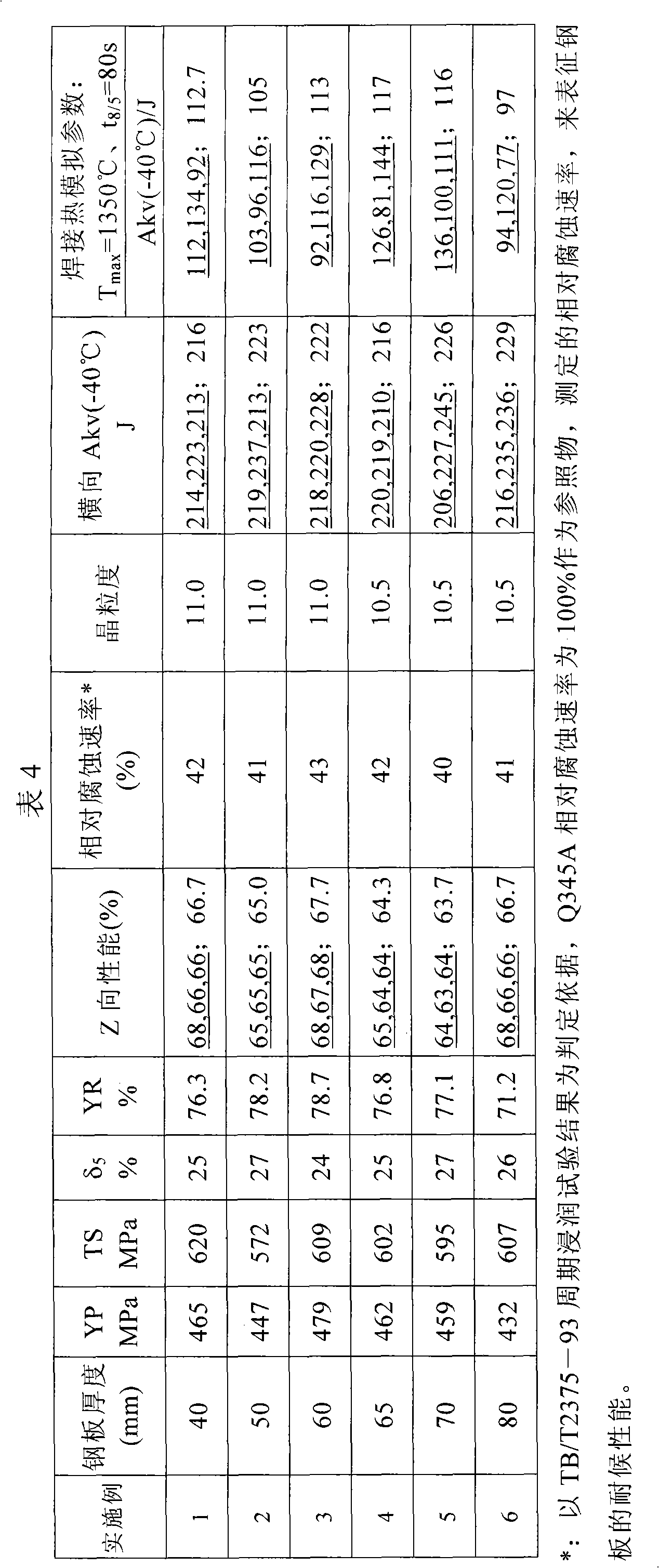 High-performance weather-proof building structural steel and manufacturing method thereof