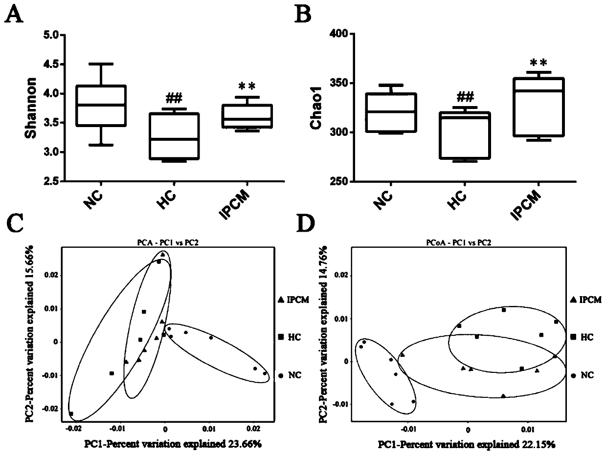 Cordyceps militaris intracellular polysaccharide and preparation method thereof, and applications in regulation of intestinal flora