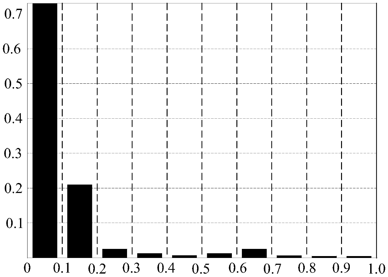 Document semantic similarity calculation method