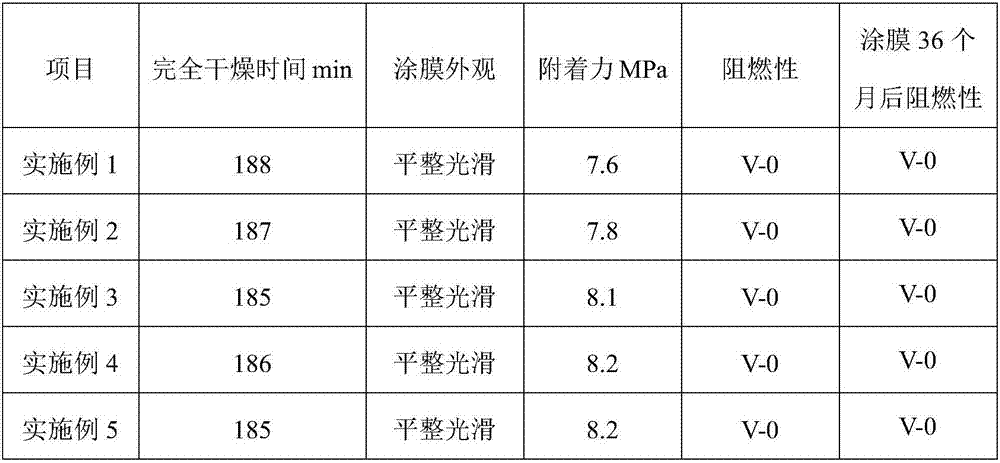 Preparation method of flame-retardation paint