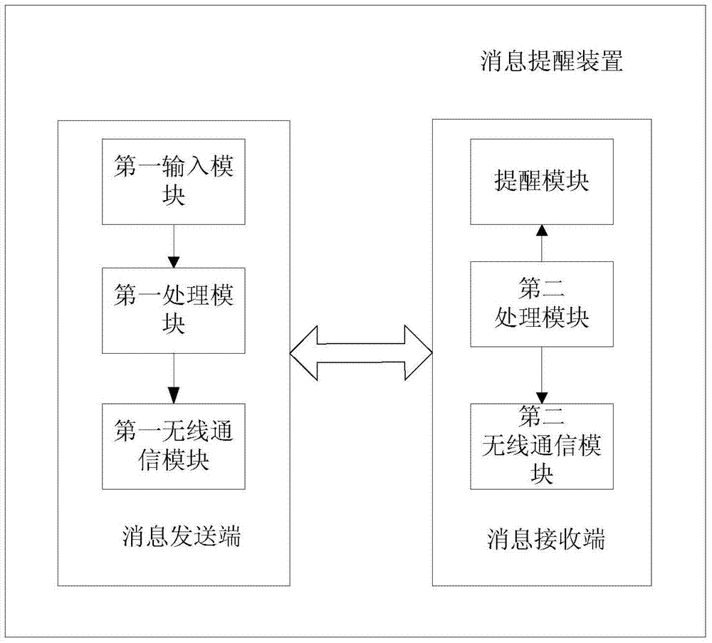 Message reminding device and working method thereof