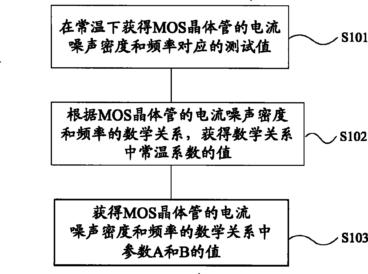 MOS transistor noise model formation method, device and circuit simulation method