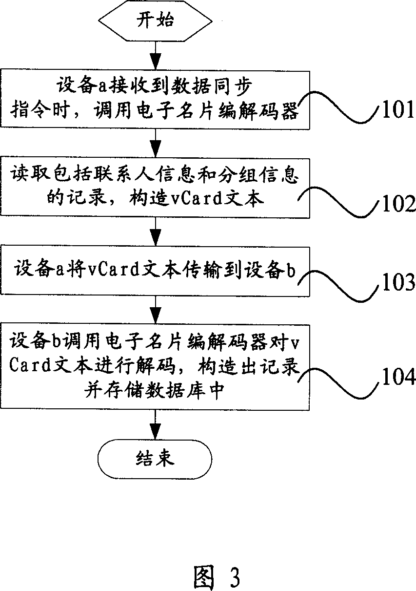 Method for data synchronization between devices