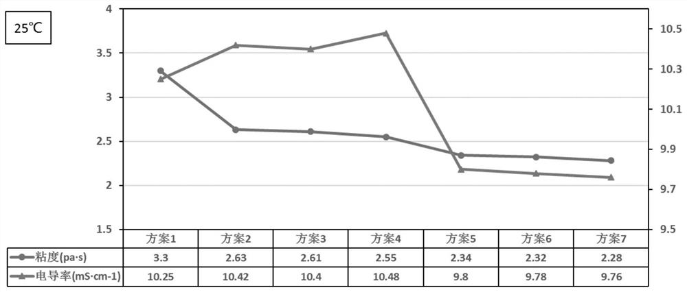 System formula of lithium iron phosphate power battery pole piece difficult-to-permeate liquid and experimental method of lithium iron phosphate power battery pole piece difficult-to-permeate liquid