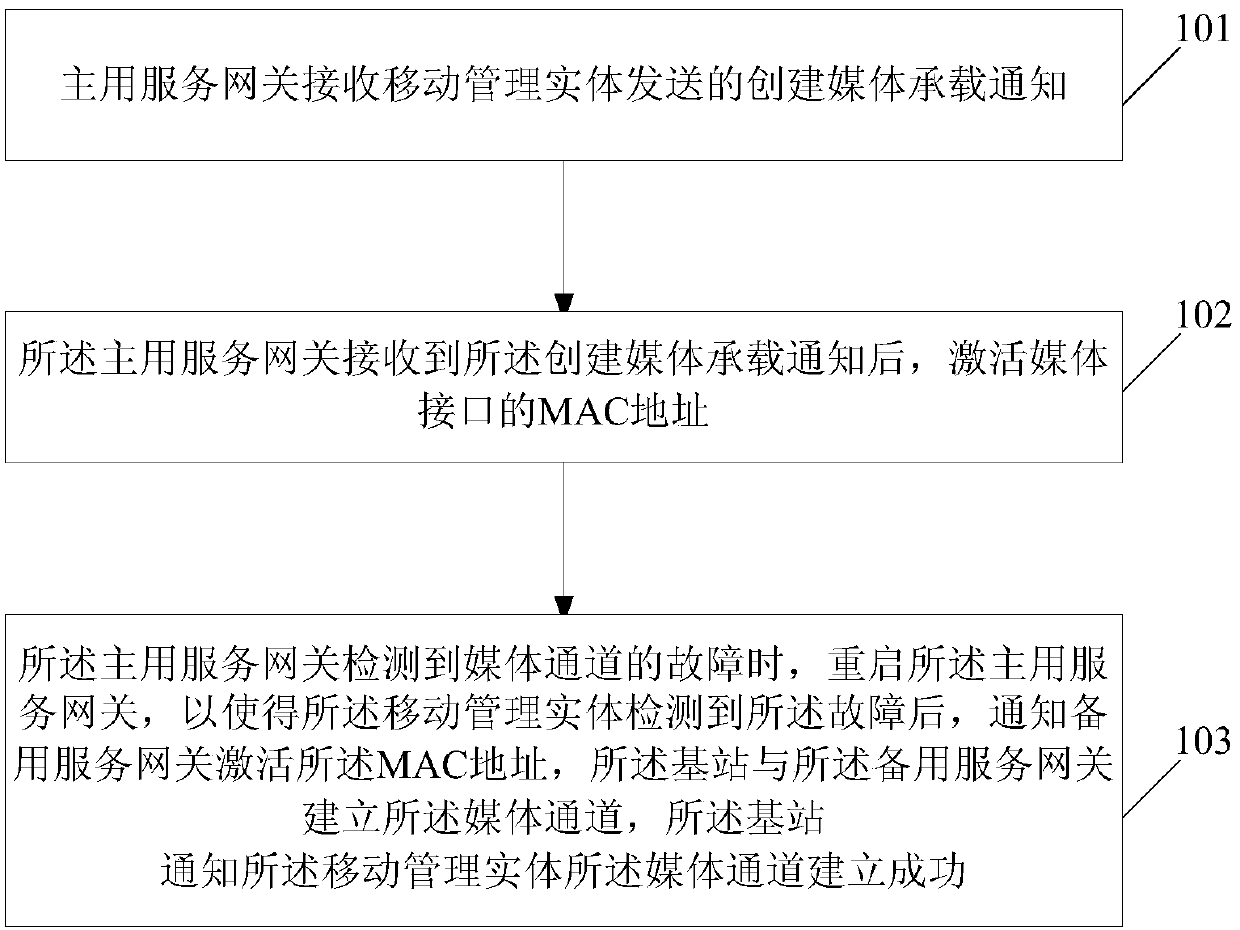 Network connection method, device and system