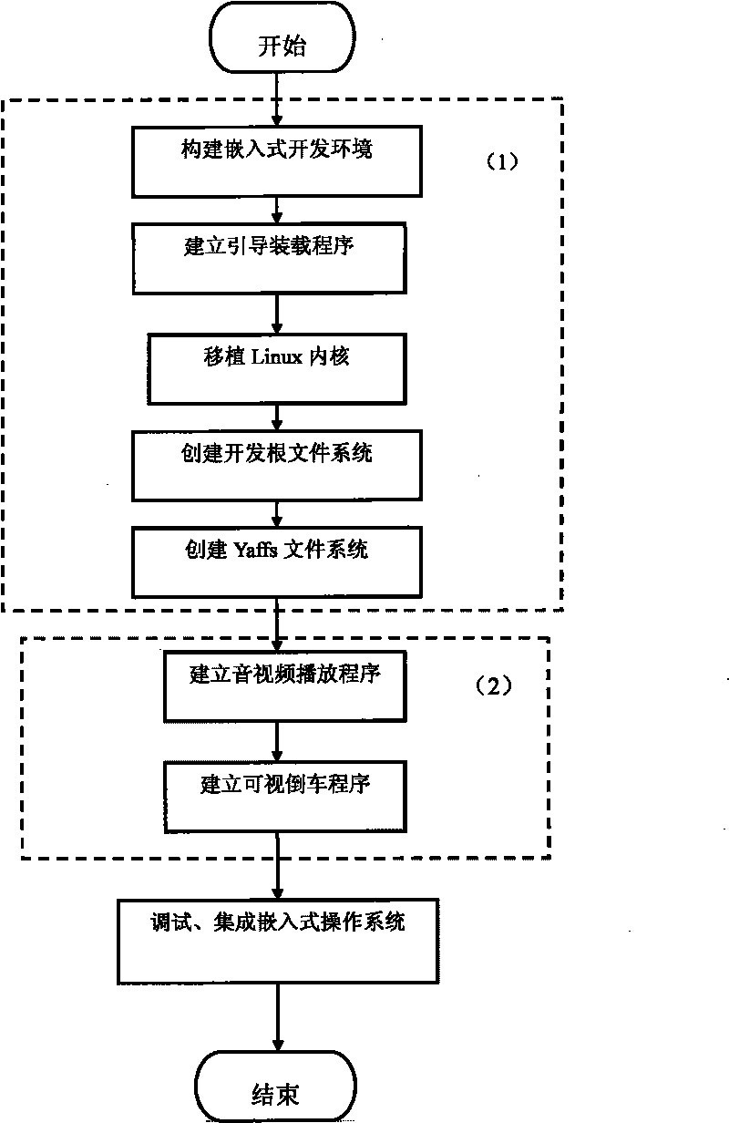 Vehicle-mounted multifunctional device and method for making embedded operating system thereof