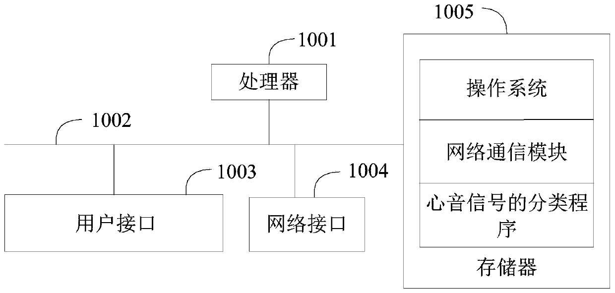 Heart sound signal classification method and device, equipment and storage medium