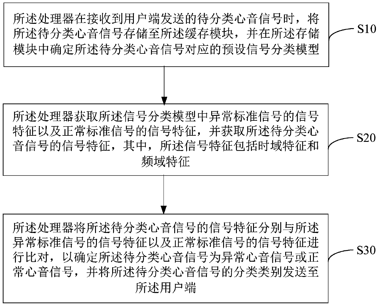 Heart sound signal classification method and device, equipment and storage medium