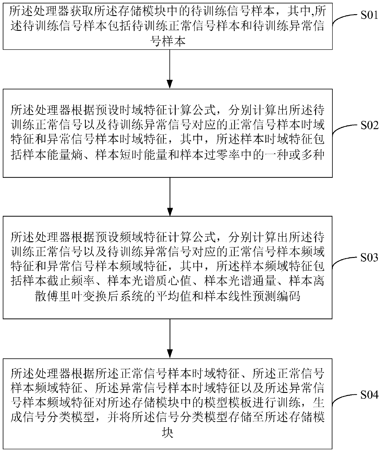 Heart sound signal classification method and device, equipment and storage medium