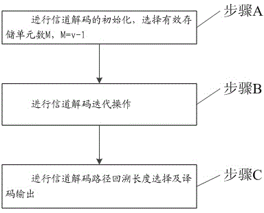 Viterbi decoding method applied to maritime satellite telephone