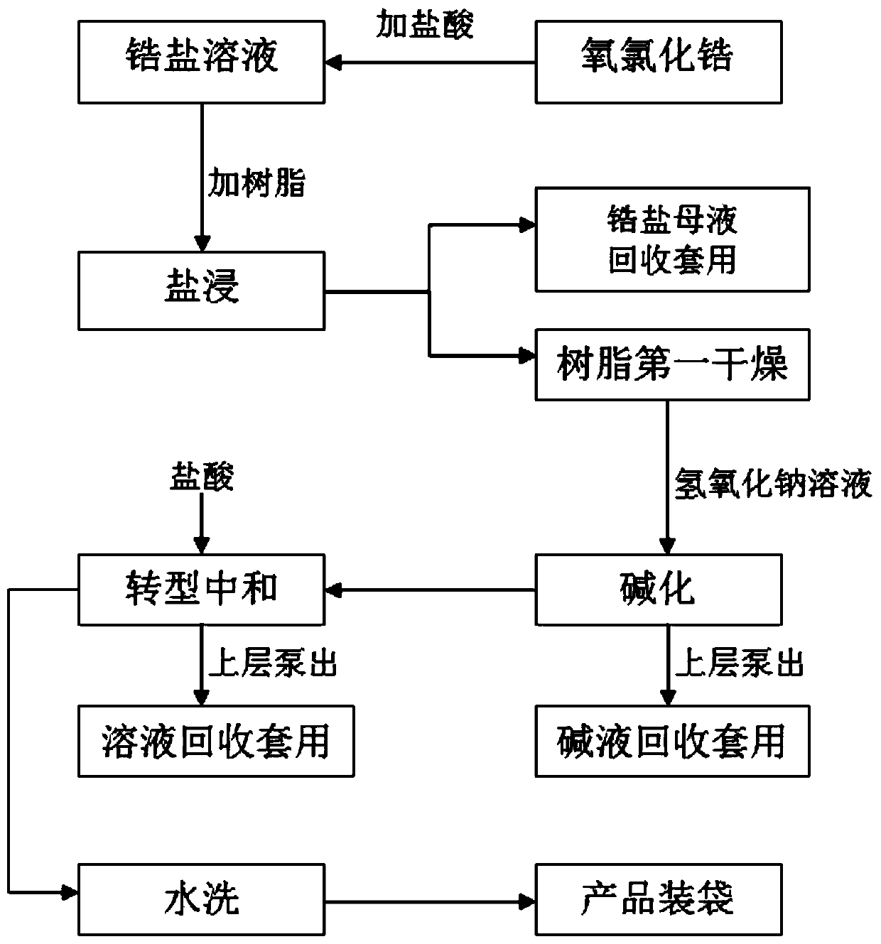 A kind of industrial preparation method of zirconium-loaded nanocomposite resin adsorbent