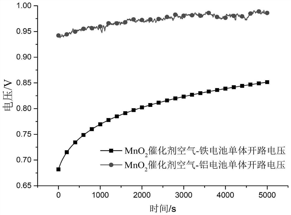 A metal-air battery based on fe(ii)/fe(iii) chemical oxidation and electrochemical reduction