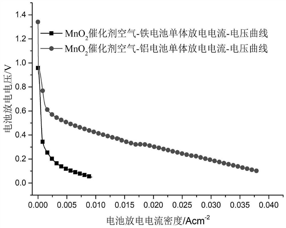 A metal-air battery based on fe(ii)/fe(iii) chemical oxidation and electrochemical reduction