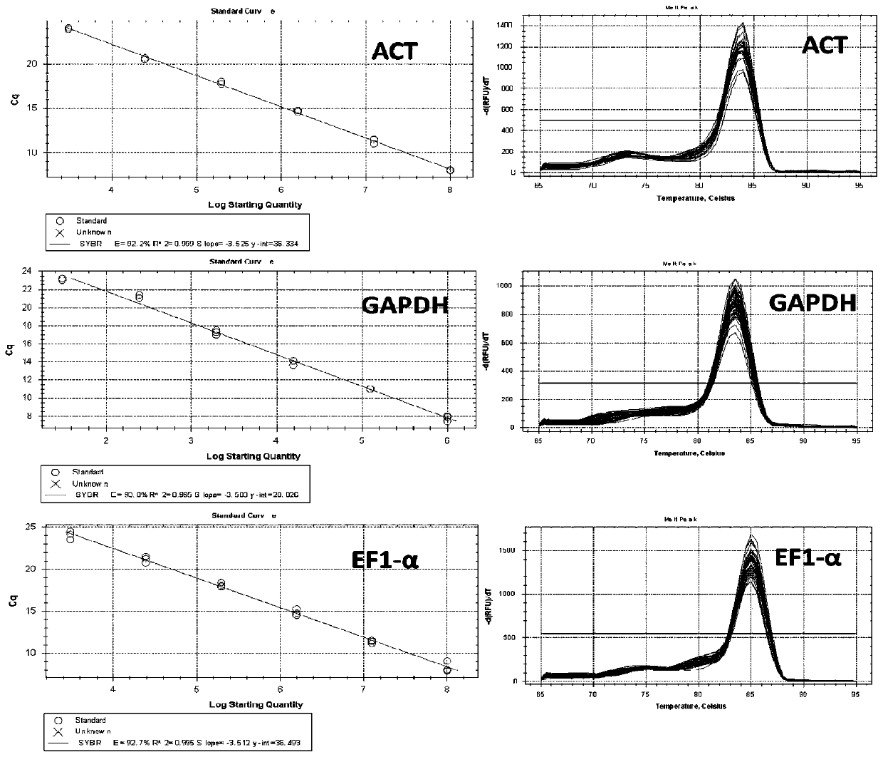 Three internal reference genes of acipenser dabryanus, primer development and stability evaluation technique