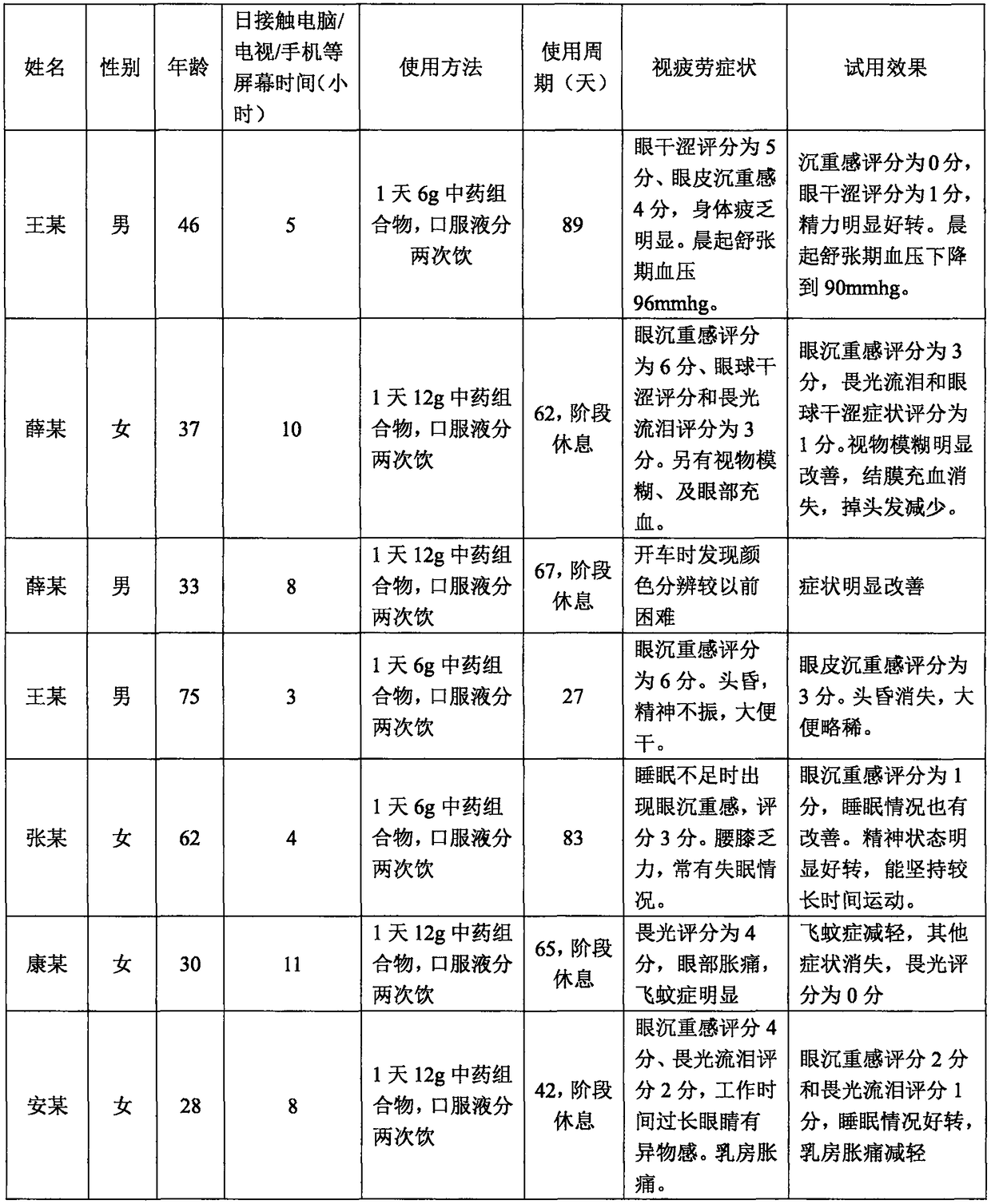 Traditional Chinese medicine composition for relieving eye fatigue