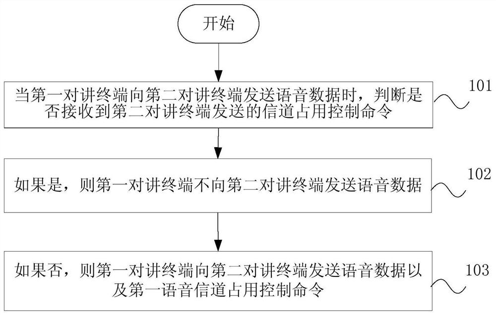 Voice intercom method, intercom terminal and communication system