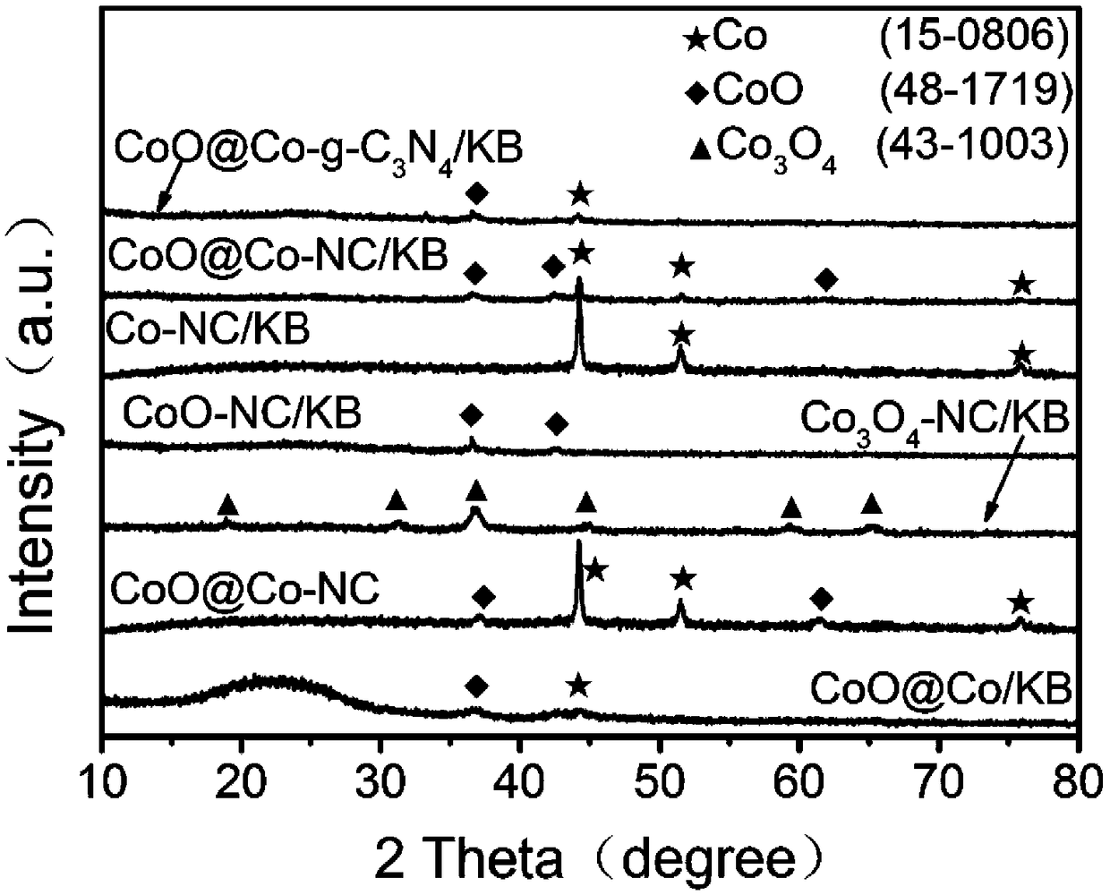 High-performance oxygen evolution CoO@Co-NC/C composite catalyst as well as preparation method and application thereof