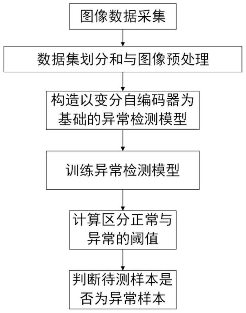 Image Anomaly Detection Method Based on Variational Autoencoder